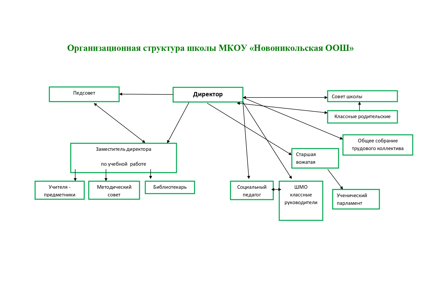 Организационная структура школы